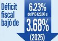 Economía en ascenso: Panamá registra reducción histórica del déficit fiscal